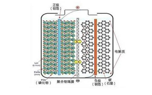 為何眾多車企都開始熱衷于磷酸鐵鋰電池？